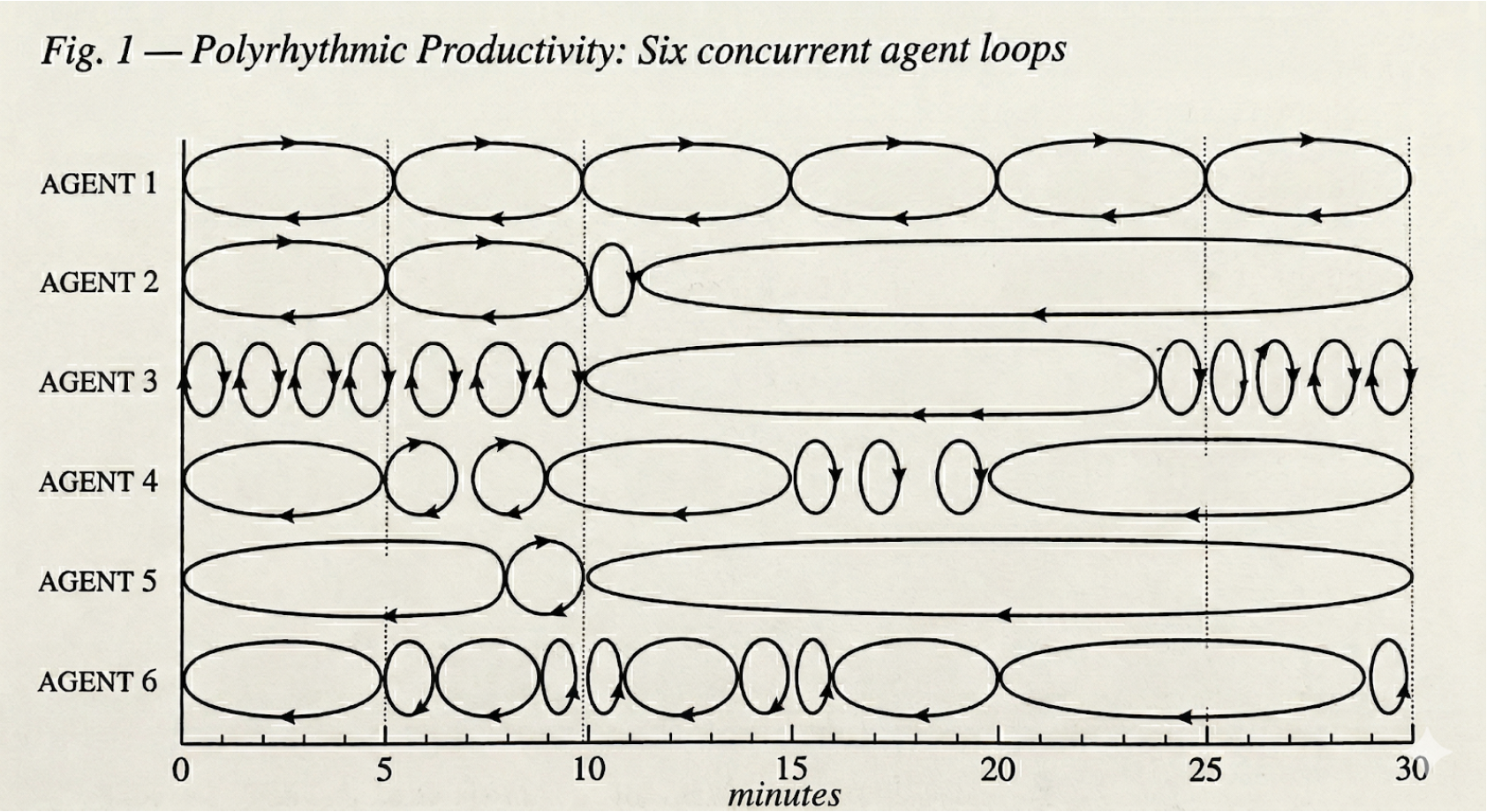 Polyrhythmic Productivity: Six concurrent agent loops