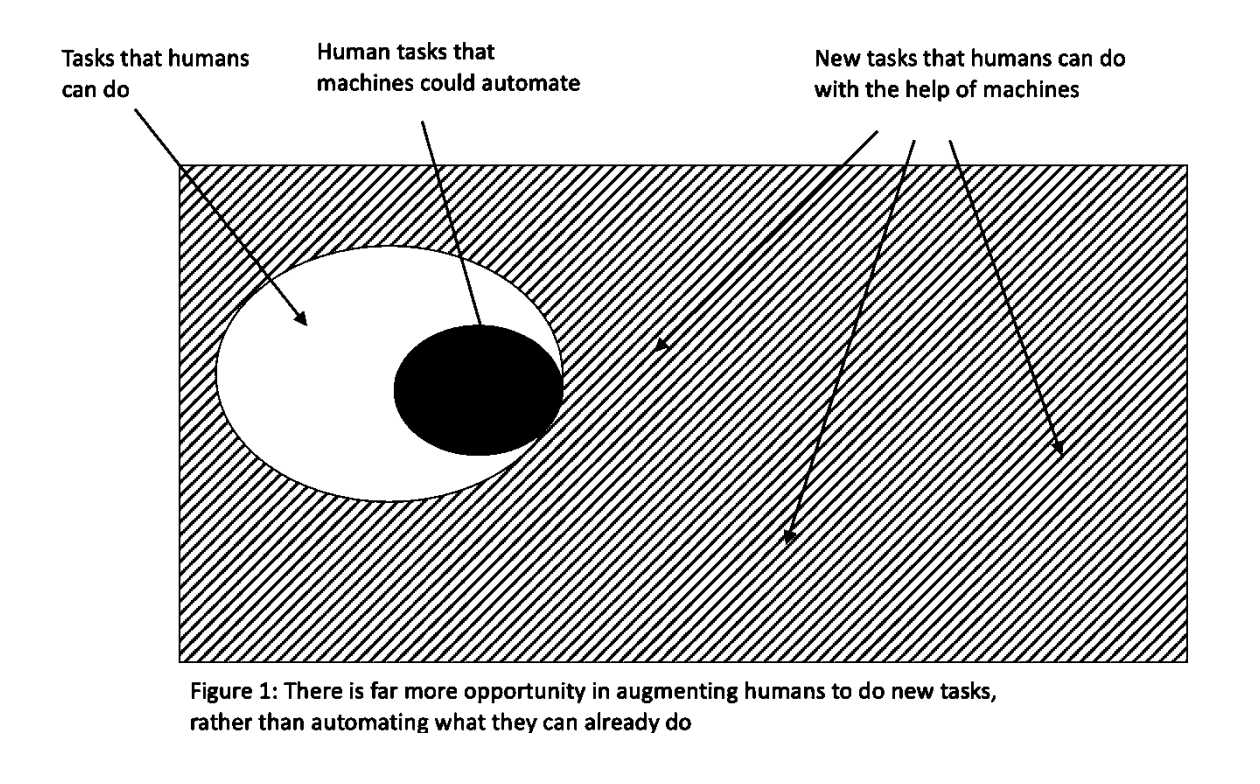 The Turing Trap — tasks humans can do vs. new tasks humans can do with machines
